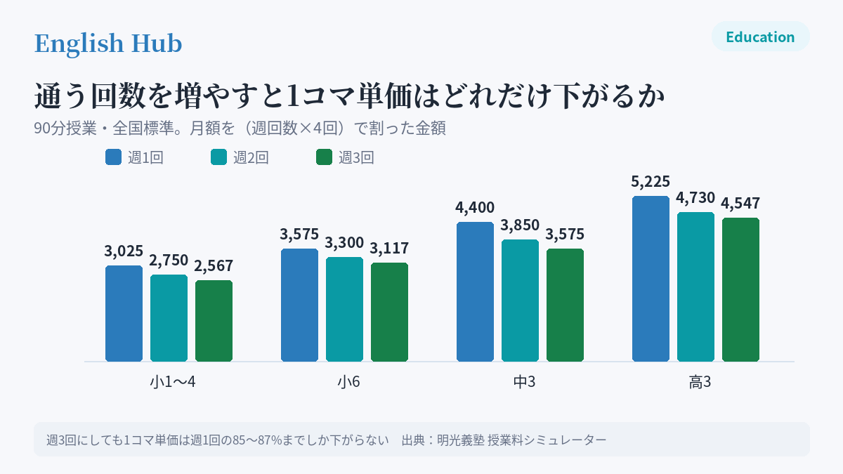 明光義塾の1コマあたり単価を週1回・週2回・週3回で比較したグラフ