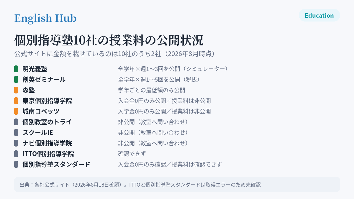 個別指導塾10社の授業料の公開状況