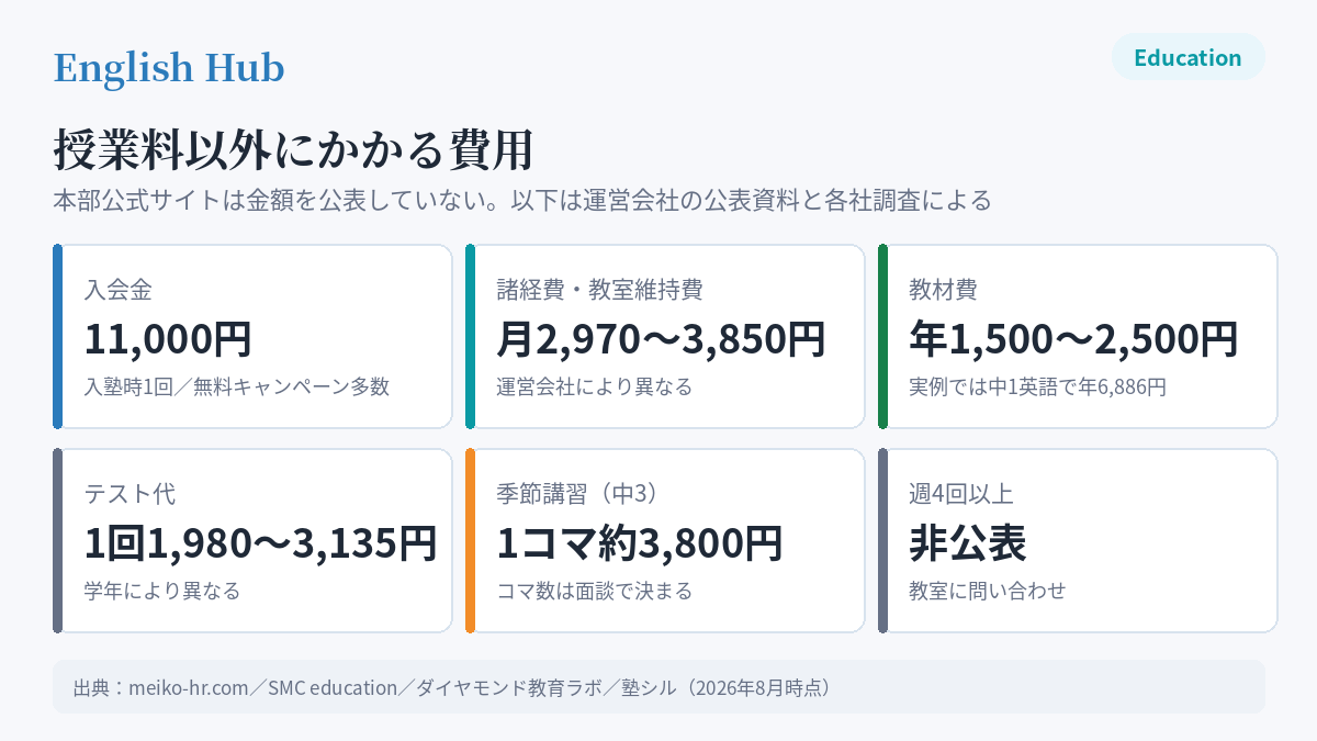 明光義塾で授業料以外にかかる費用の一覧