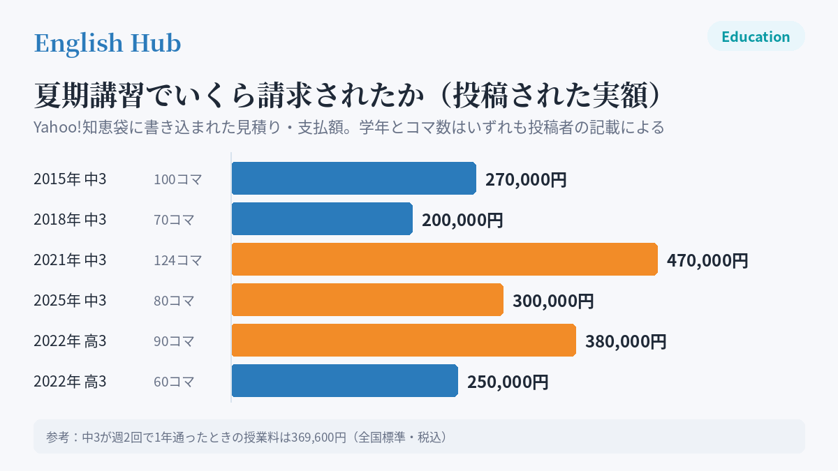 明光義塾の夏期講習で請求された金額の投稿一覧
