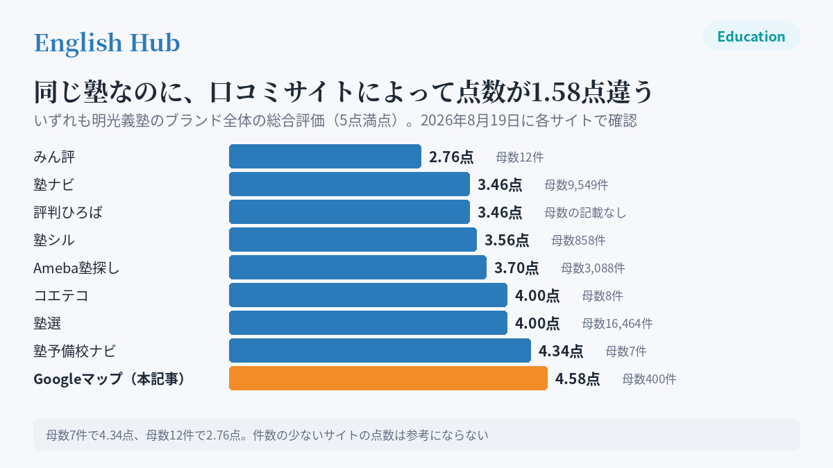 明光義塾の総合評価が口コミサイトごとに2.76点から4.34点まで違うことを示したグラフ