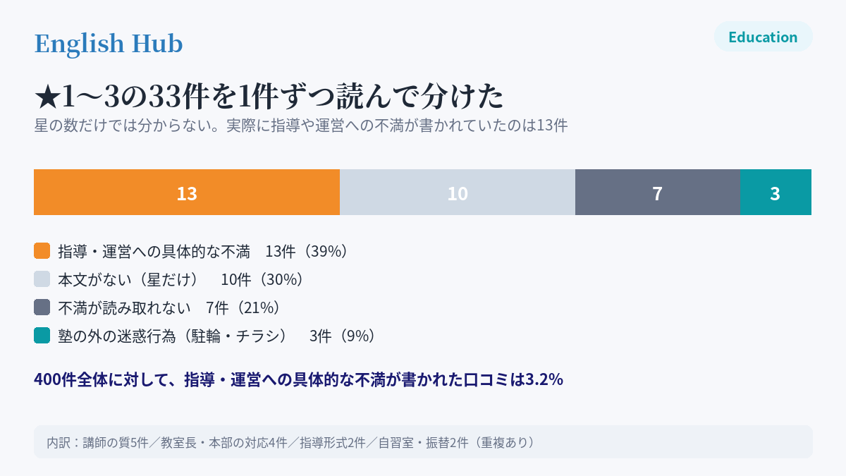 明光義塾の★1〜3の33件を内容で分類した図
