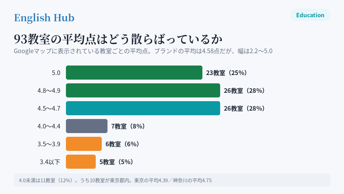明光義塾93教室の平均点の分布