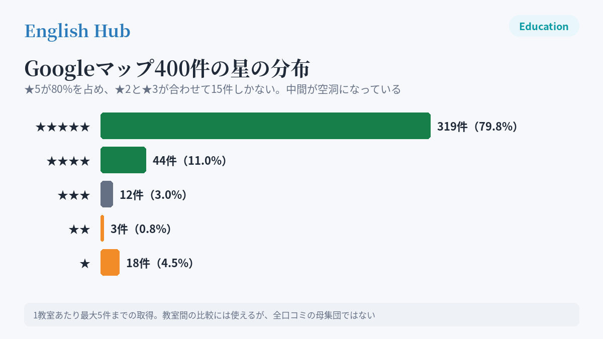 明光義塾のGoogleマップ口コミ400件の星の分布