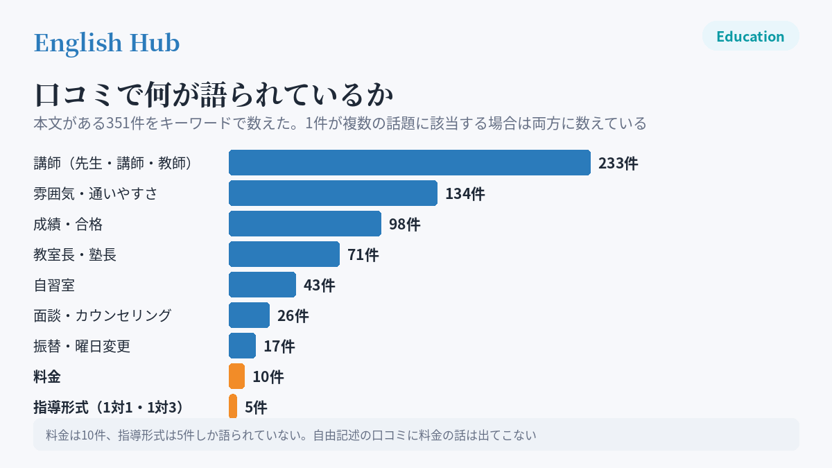 明光義塾の口コミの話題別の言及数