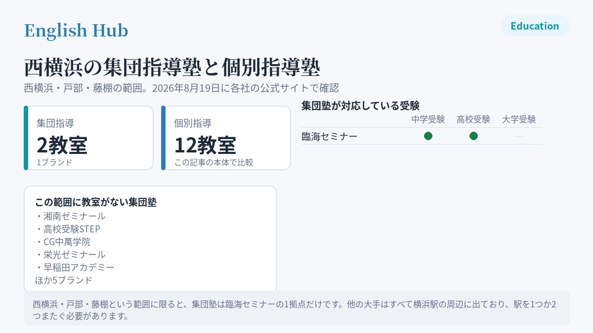 西横浜の集団指導塾と個別指導塾の教室数と、集団塾が対応している受験