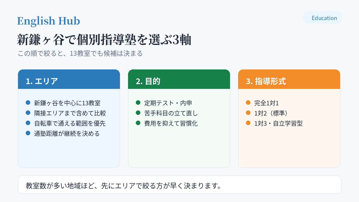 新鎌ヶ谷で個別指導塾を選ぶ3軸
