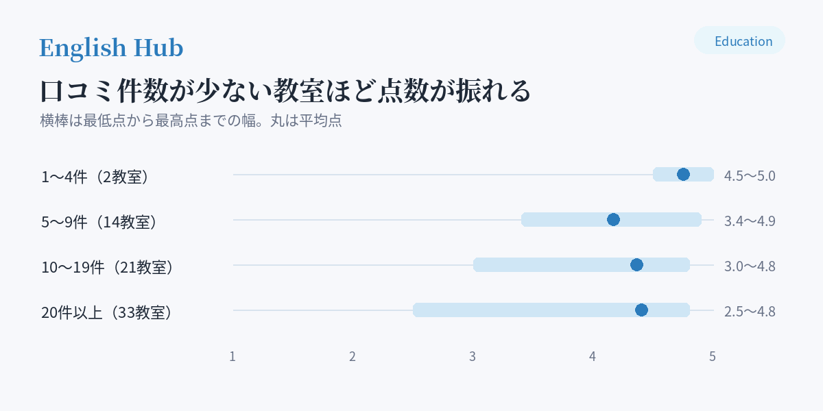 口コミ件数帯ごとの平均点