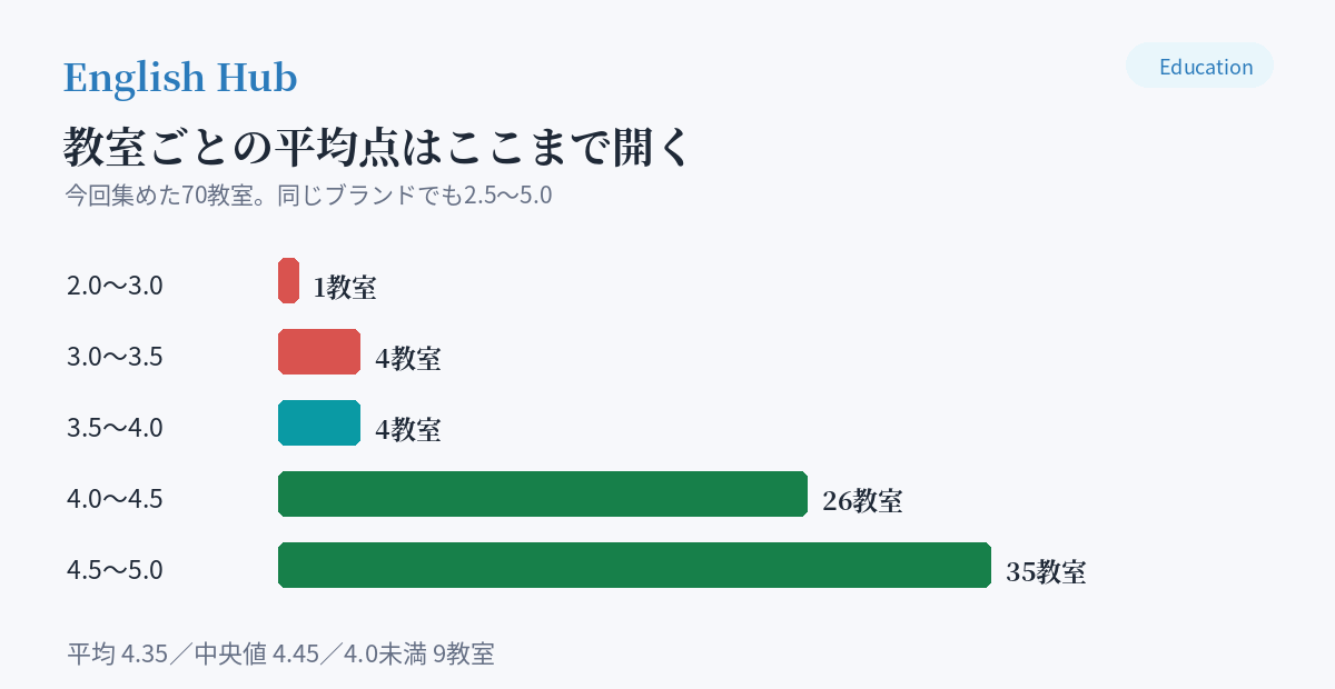 教室ごとの平均点の分布