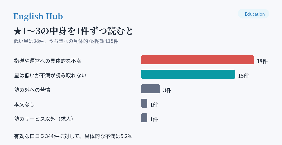 ★1〜3の内訳