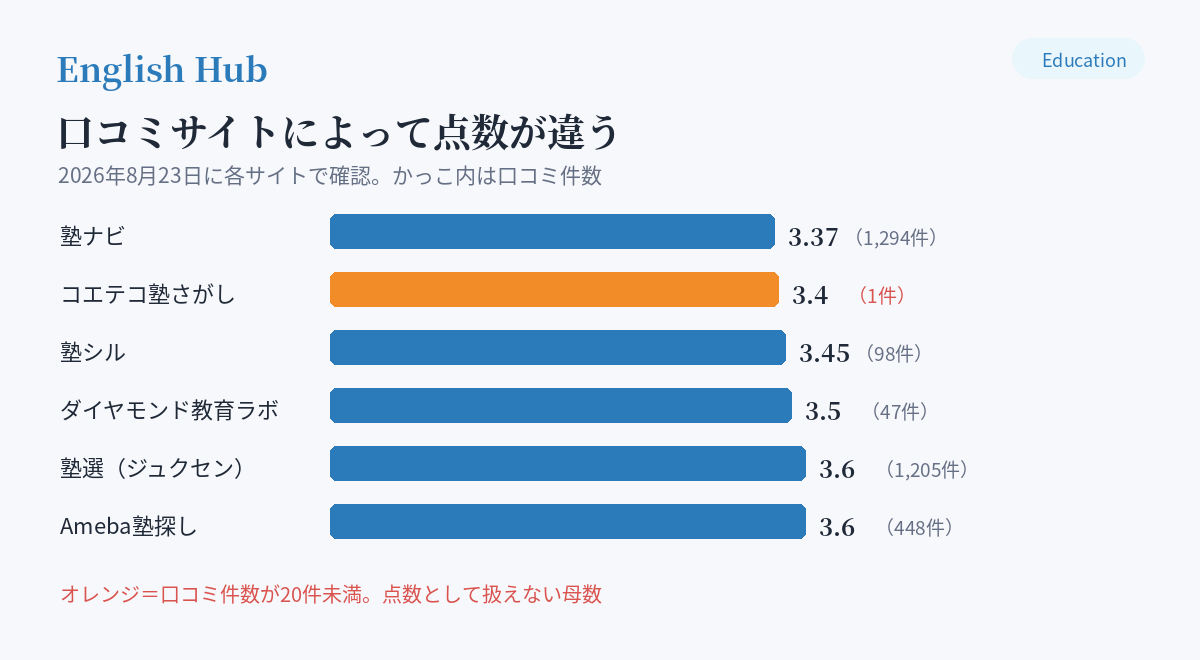 口コミサイト6社の点数と母数