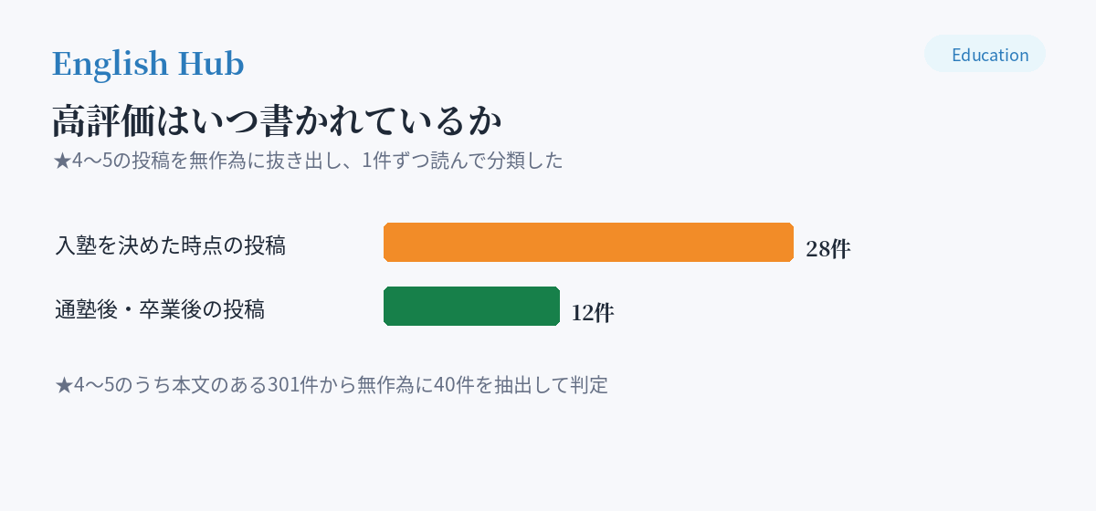 高評価の投稿はいつ書かれているか