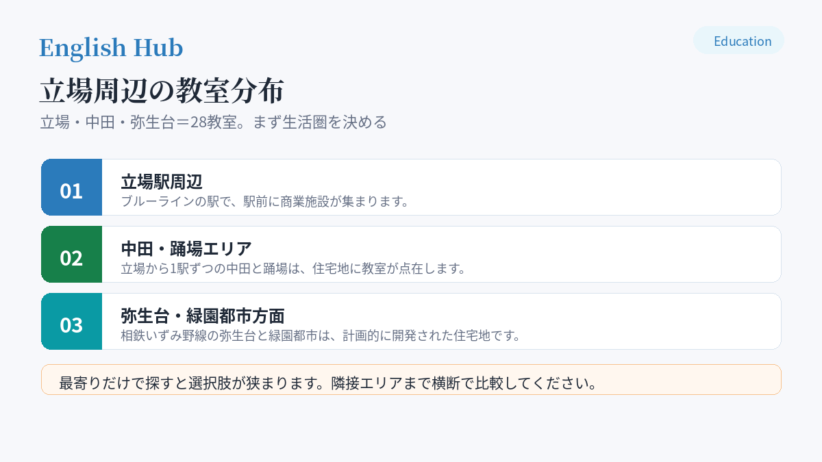立場周辺の教室分布