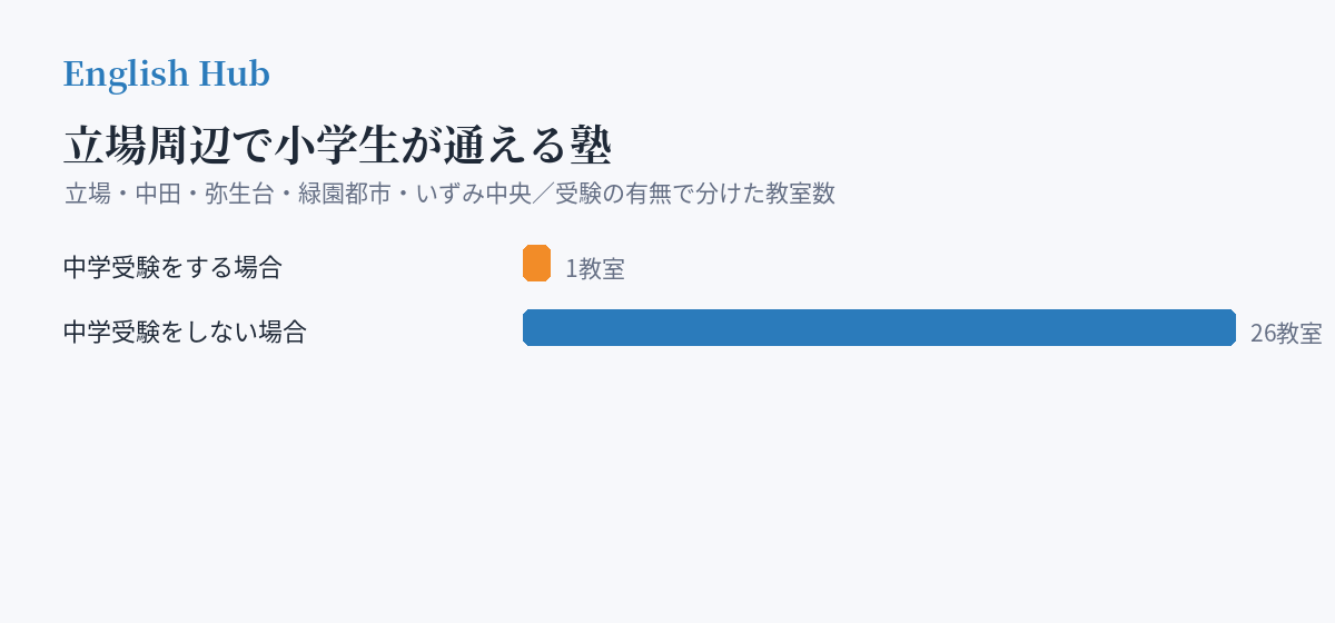 立場周辺で小学生が通える塾の分布