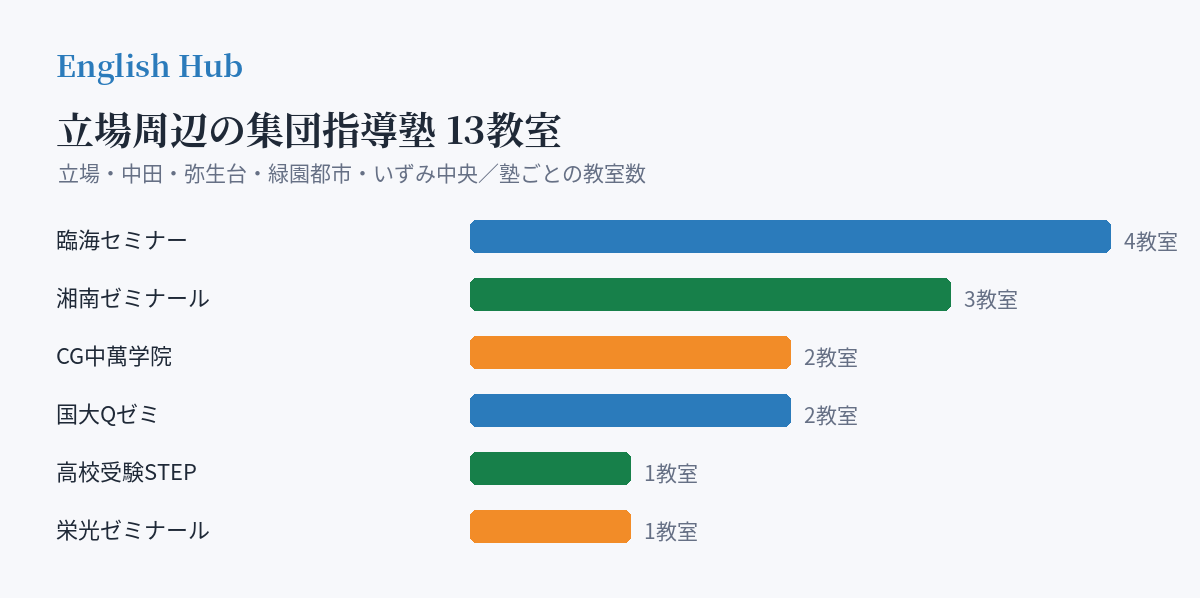 立場周辺の集団指導塾の分布