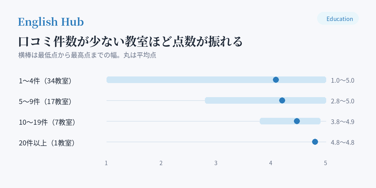 口コミ件数帯ごとの平均点