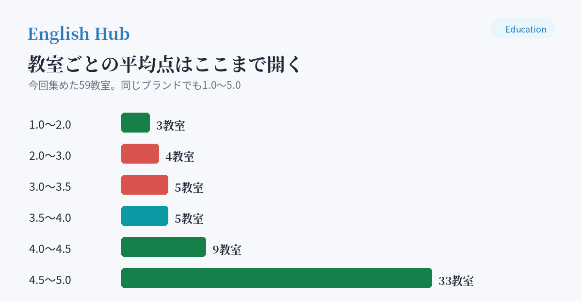 教室ごとの平均点の分布