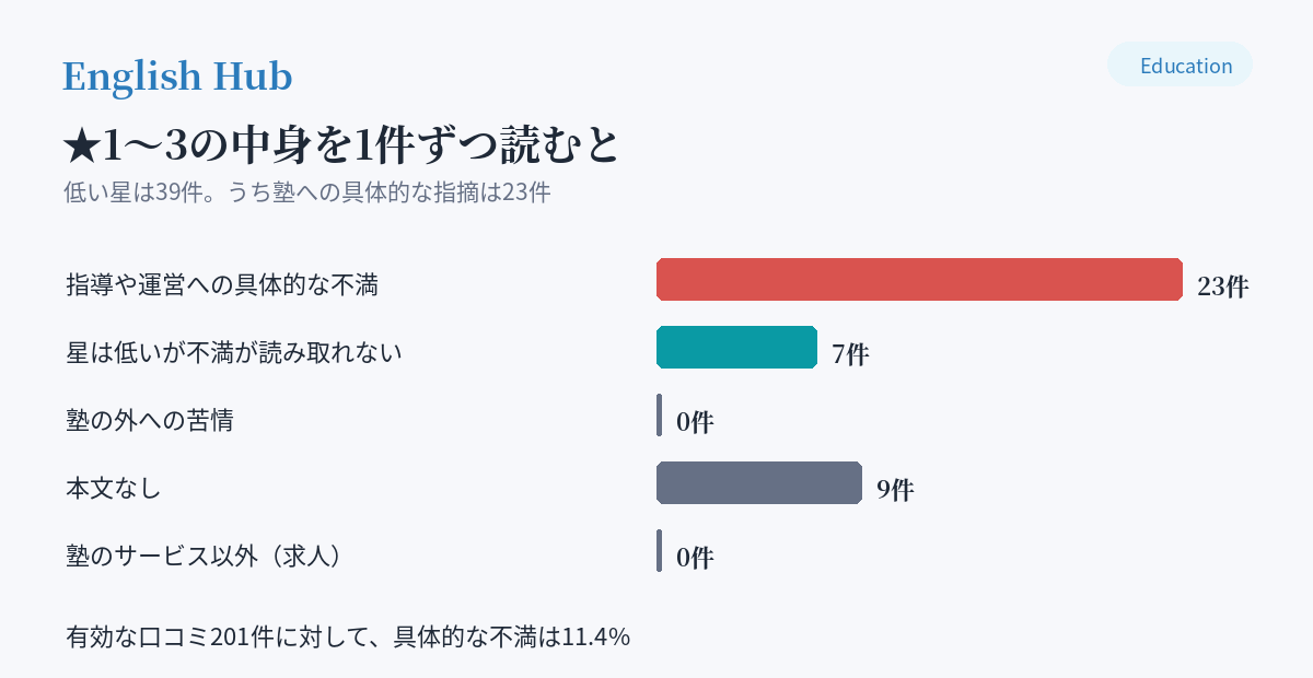 ★1〜3の内訳