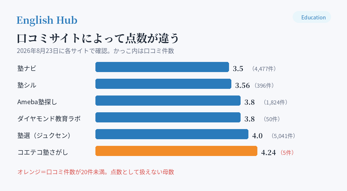 口コミサイト6社の点数と母数
