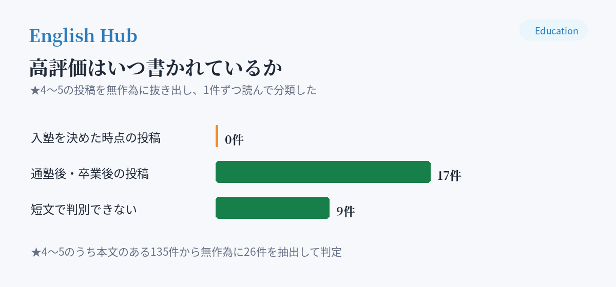高評価の投稿はいつ書かれているか