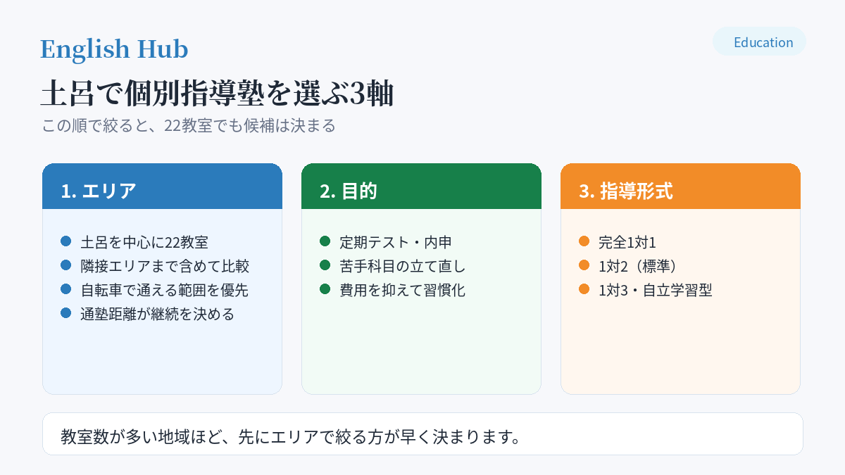 土呂で個別指導塾を選ぶ3軸