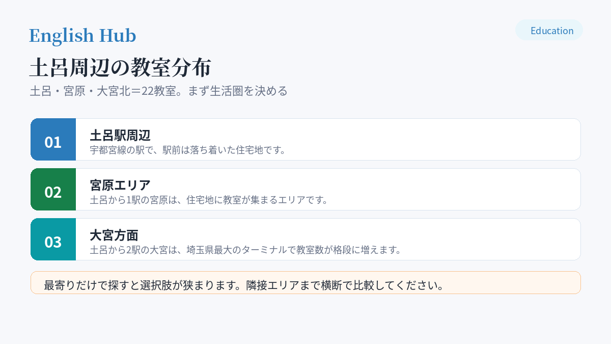 土呂周辺の教室分布