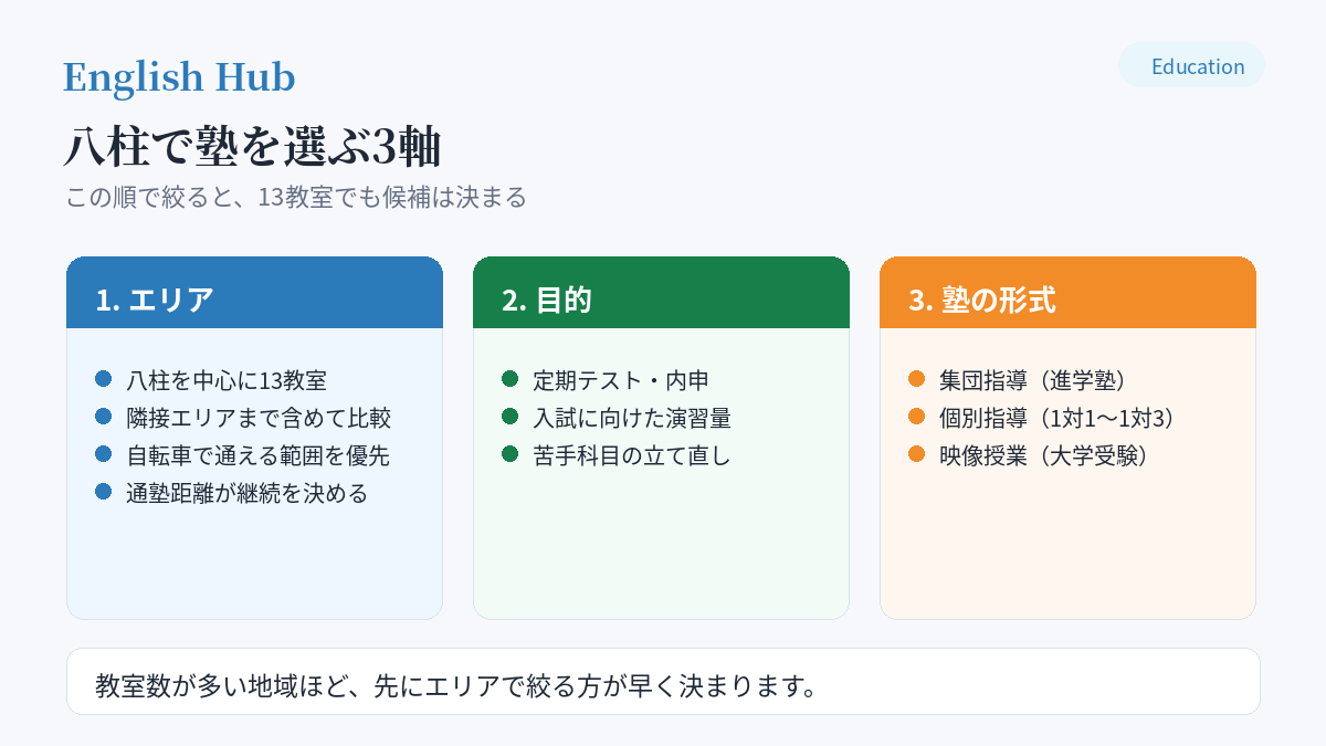 八柱で塾を選ぶときの3つの判断軸