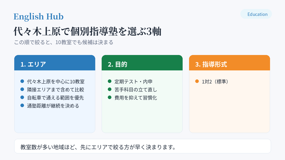 代々木上原で個別指導塾を選ぶ3軸