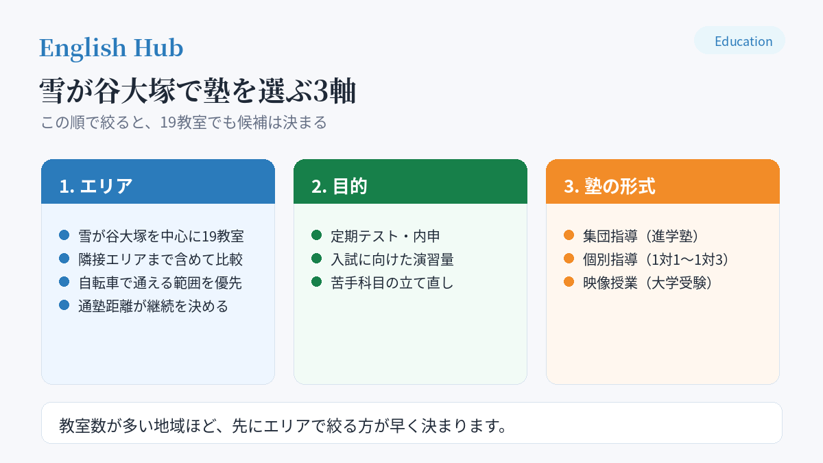 雪が谷大塚で塾を選ぶときの3つの判断軸
