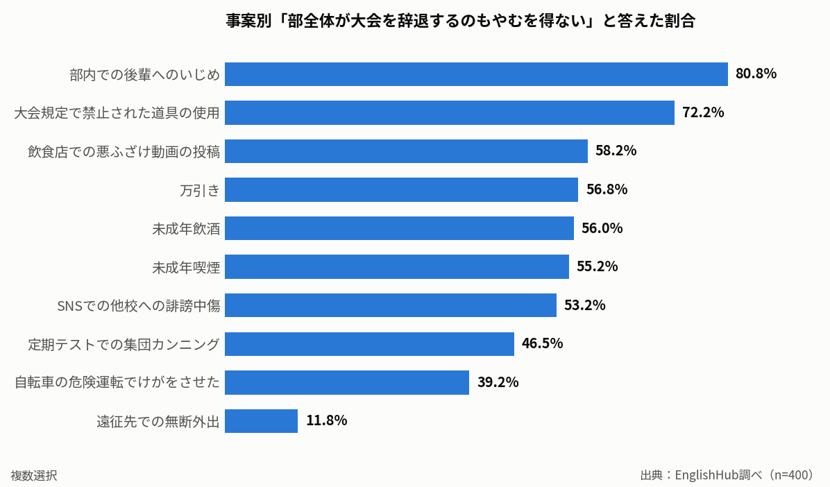 事案別に見た、部全体の大会辞退もやむを得ないと答えた割合の横棒グラフ