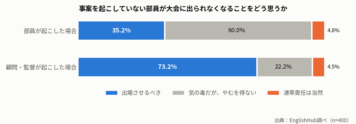 部員の不祥事の場合と顧問・監督の不祥事の場合を比較した積み上げ棒グラフ