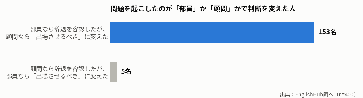 部員か顧問かで判断を変えた人数を比較した横棒グラフ