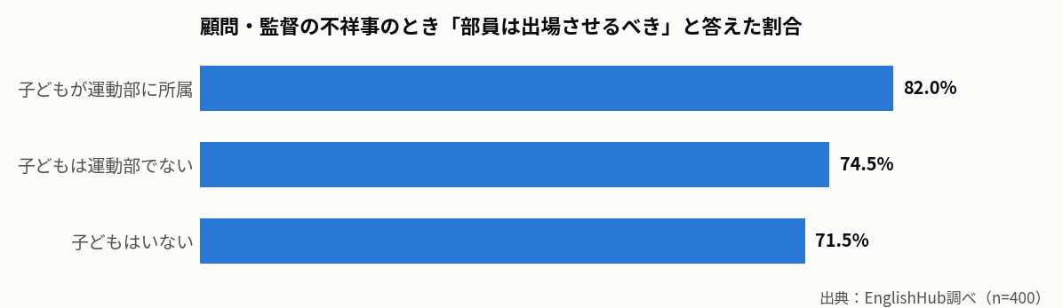 子どもの部活動状況別に見た、顧問の不祥事の際に部員を出場させるべきと答えた割合