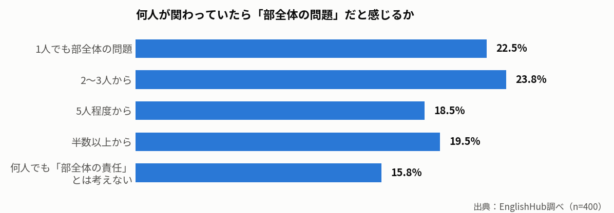 何人から部全体の問題と感じるかの回答分布を示した横棒グラフ