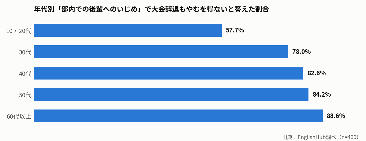 年代別に見た、部内のいじめで大会辞退もやむを得ないと答えた割合の横棒グラフ