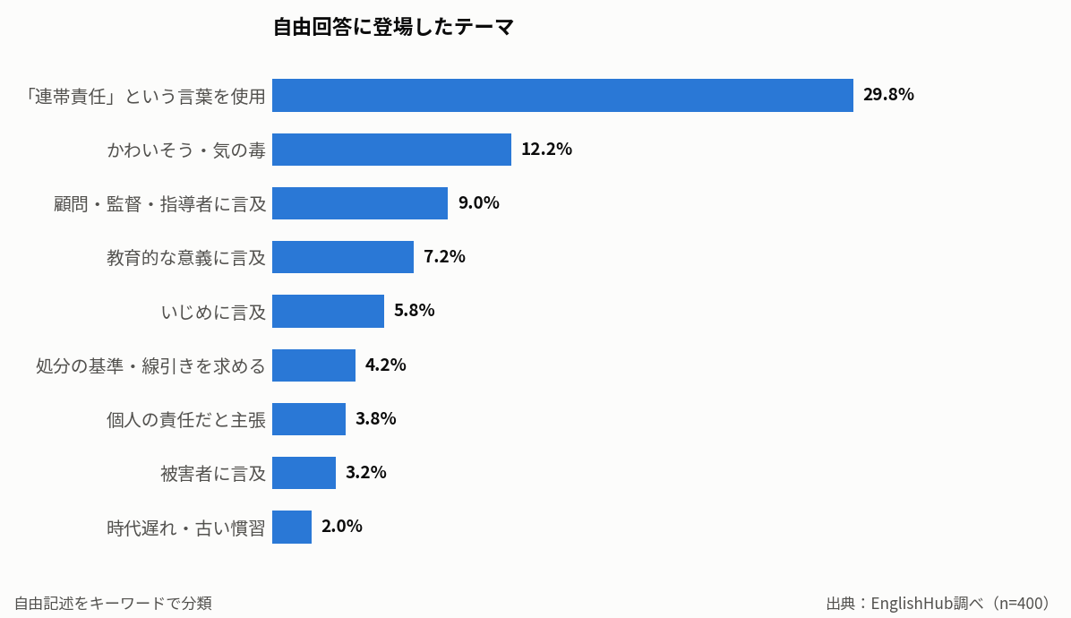 自由回答に登場したテーマの出現率を示した横棒グラフ