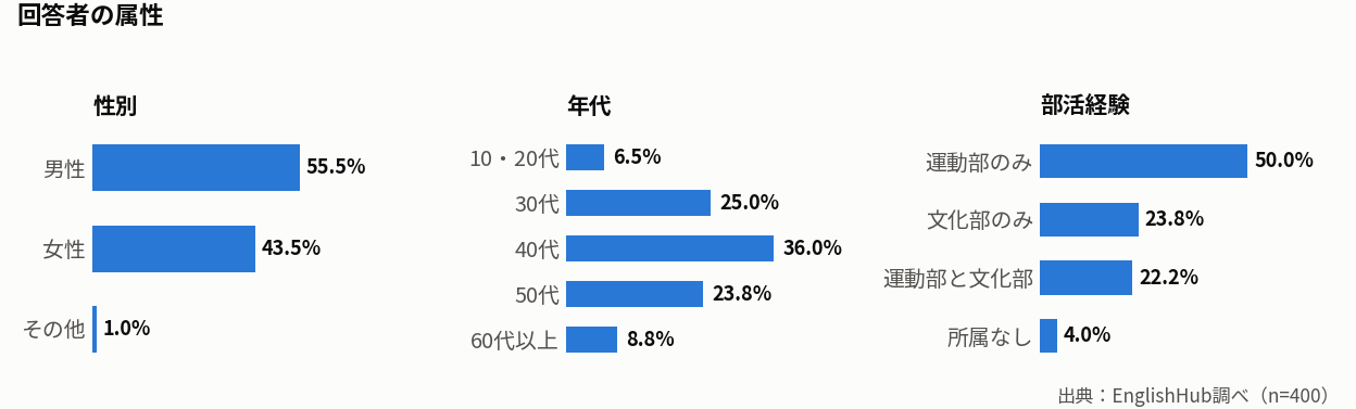 回答者の性別・年代・部活動経験の構成比を示した横棒グラフ