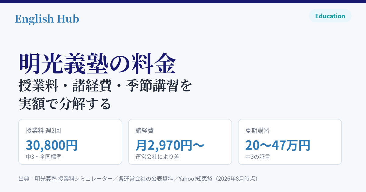 明光義塾の料金を授業料・諸経費・季節講習に分解した図