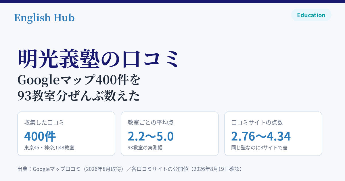 明光義塾の口コミをGoogleマップ400件・93教室分集計した図