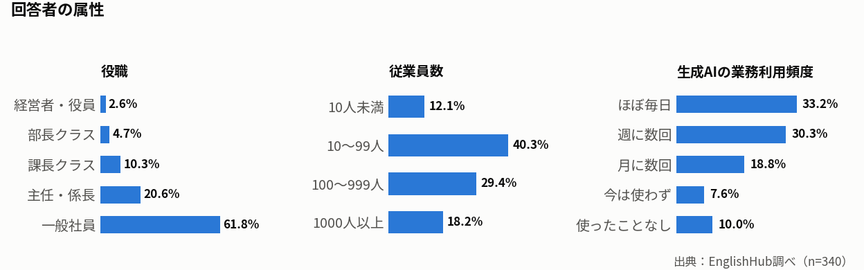 回答者の役職・従業員数・生成AI利用頻度の構成比を示した横棒グラフ