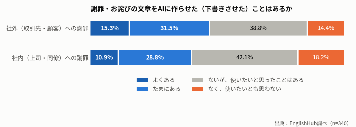 社外向けと社内向けの謝罪文でAIを使った経験の割合を比較した積み上げ棒グラフ