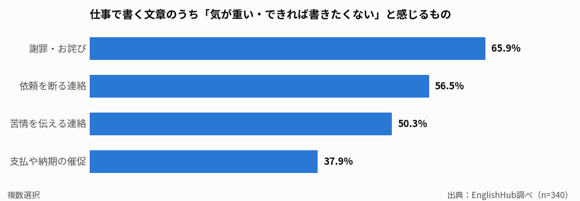 気が重い文章の種類別の割合を示した横棒グラフ