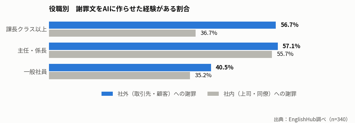役職別に社外向けと社内向けのAI利用経験を比較した横棒グラフ