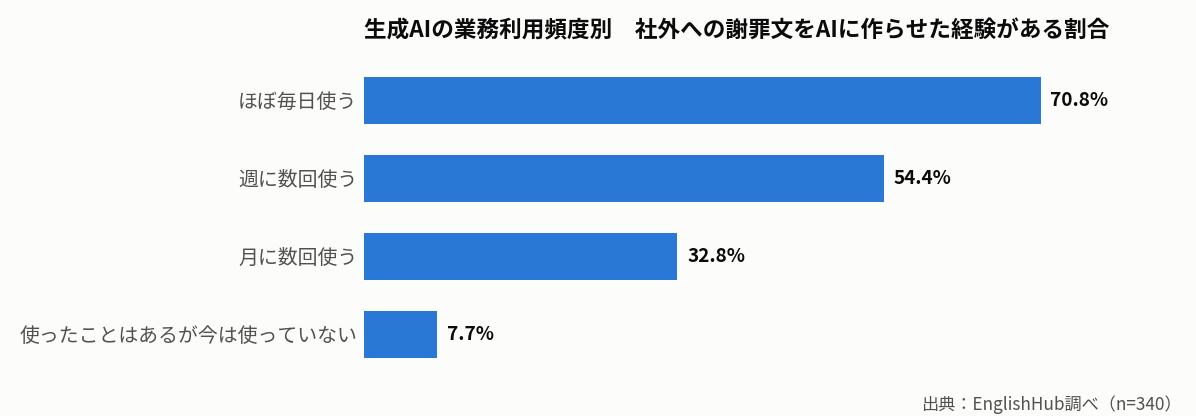 AI利用頻度別に社外向け謝罪文でのAI利用経験を示した横棒グラフ
