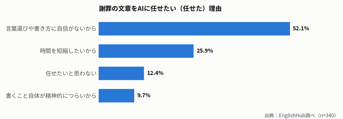 AIに任せたい理由の内訳を示した横棒グラフ