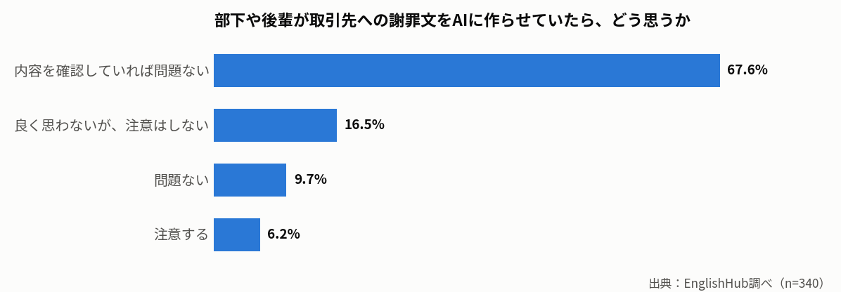 部下のAI利用に対する反応の内訳を示した横棒グラフ