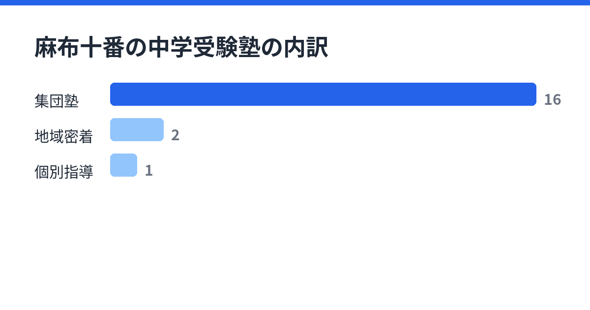 麻布十番の中学受験塾の内訳