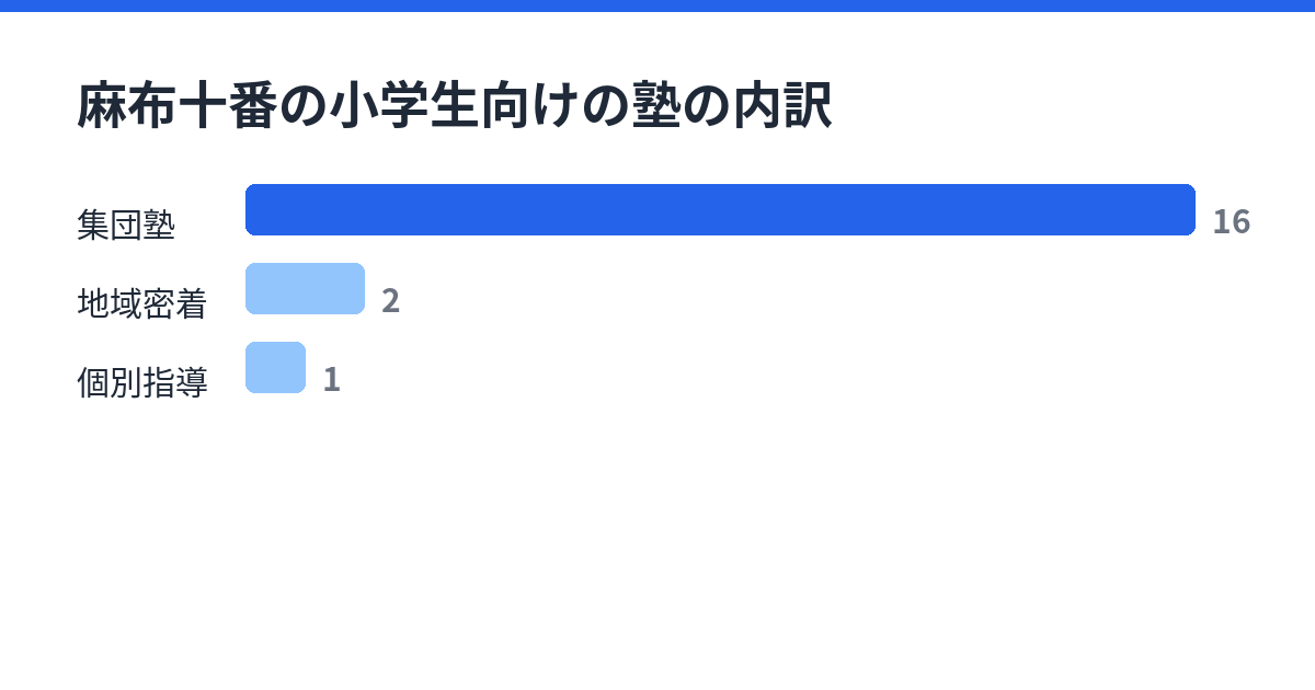 麻布十番の小学生向けの塾の内訳