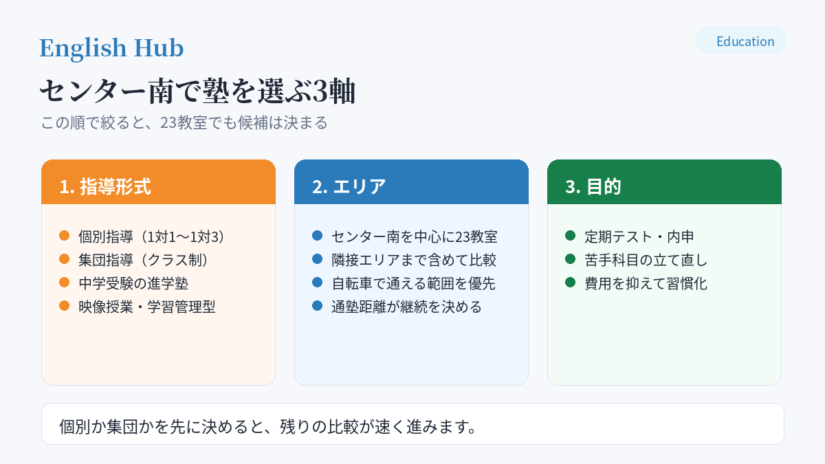 センター南で塾を選ぶ3軸