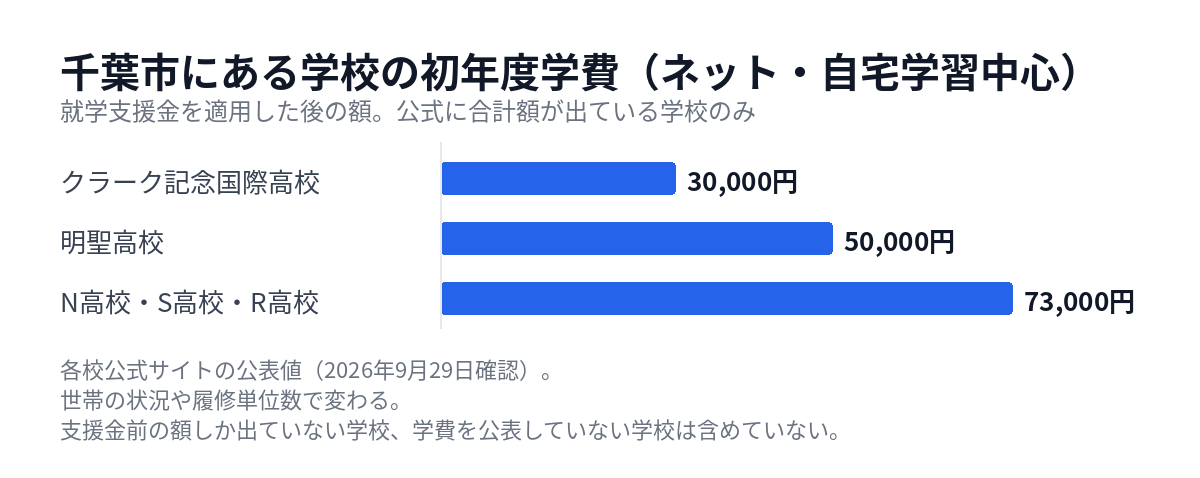 千葉市の通信制高校 ネットコースの初年度学費の比較